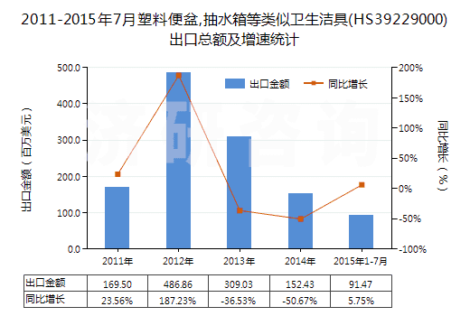 2011-2015年7月塑料便盆,抽水箱等類似衛(wèi)生潔具(HS39229000)出口總額及增速統(tǒng)計(jì)